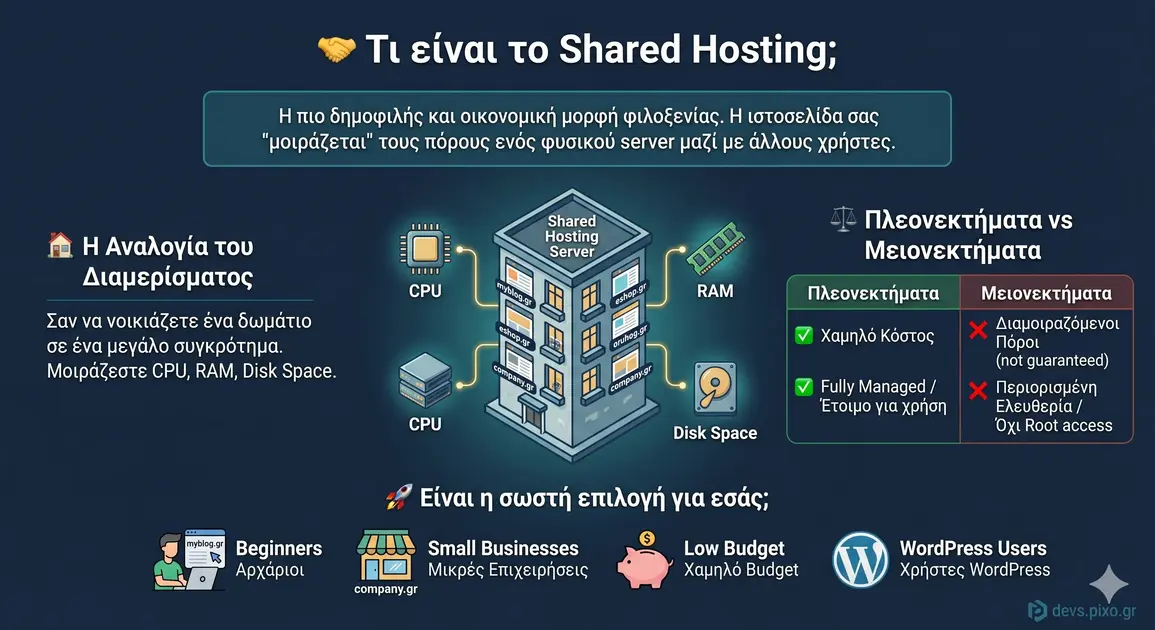 Κοινόχρηστο Hosting για Αρχάριους