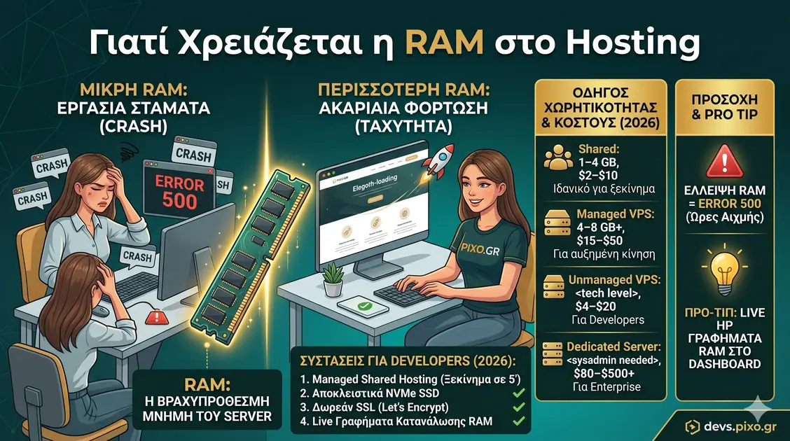 Γιατί Έχει Σημασία η RAM στο Web Hosting